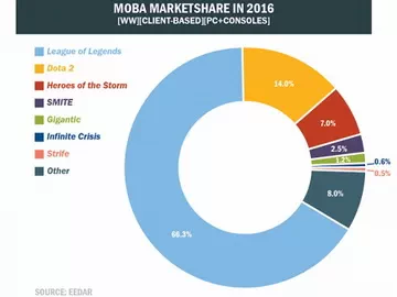 DotA 2. Обзор рынка MOBA-игр 2016